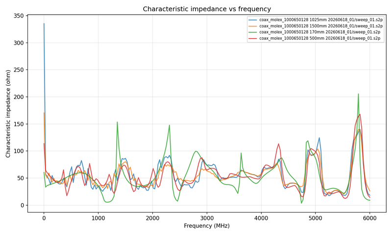 File:CoaxCableChar aggregated vna vna impedance.png